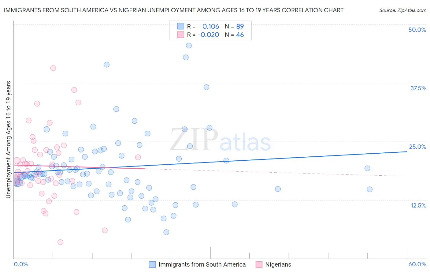 Immigrants from South America vs Nigerian Unemployment Among Ages 16 to 19 years