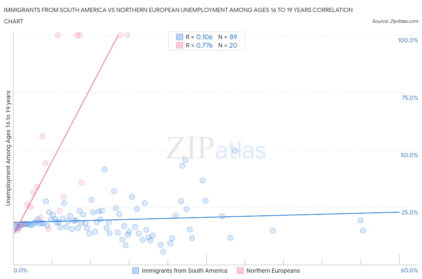 Immigrants from South America vs Northern European Unemployment Among Ages 16 to 19 years