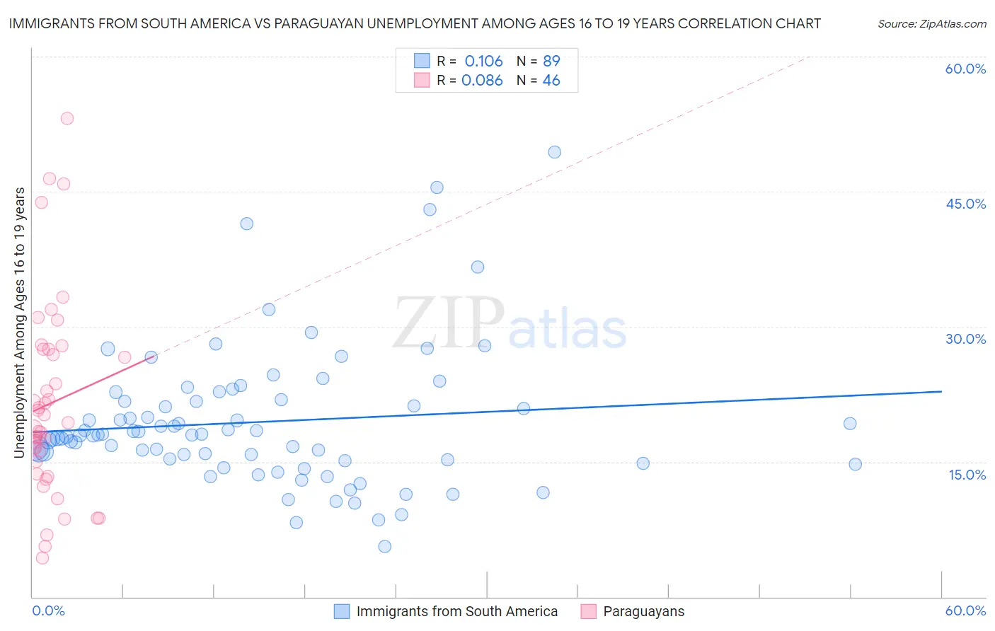 Immigrants from South America vs Paraguayan Unemployment Among Ages 16 to 19 years