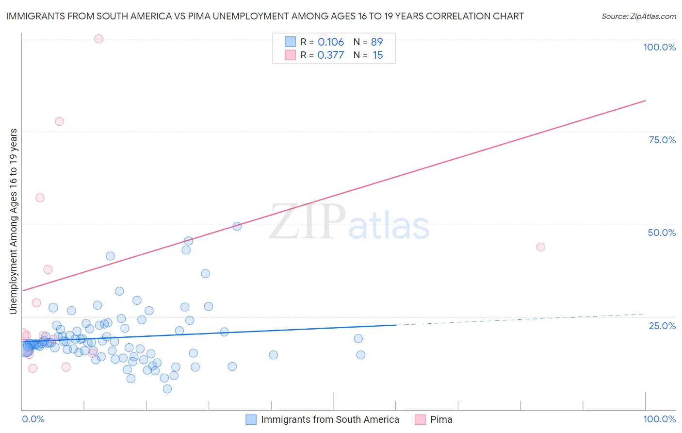 Immigrants from South America vs Pima Unemployment Among Ages 16 to 19 years