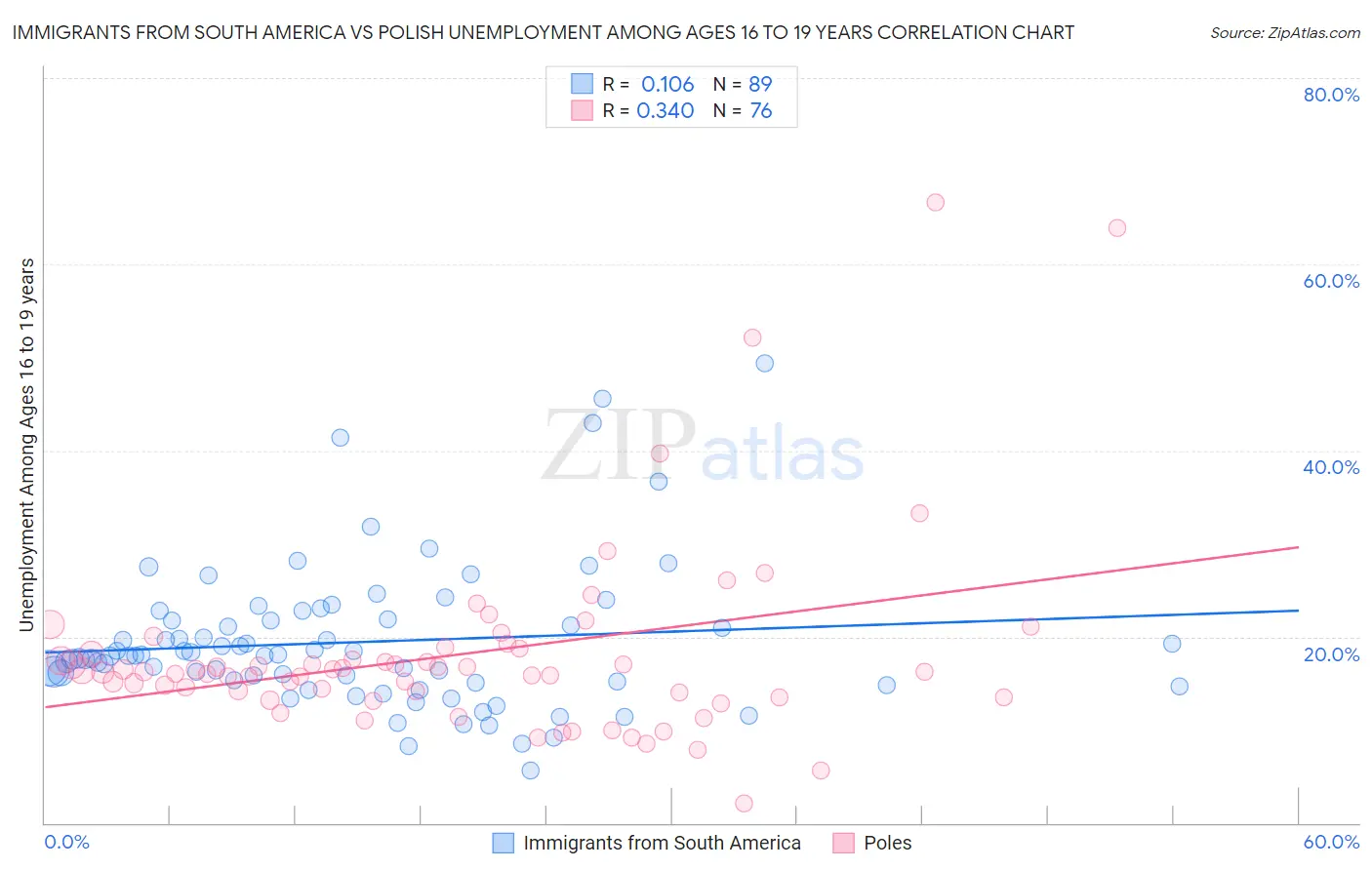 Immigrants from South America vs Polish Unemployment Among Ages 16 to 19 years