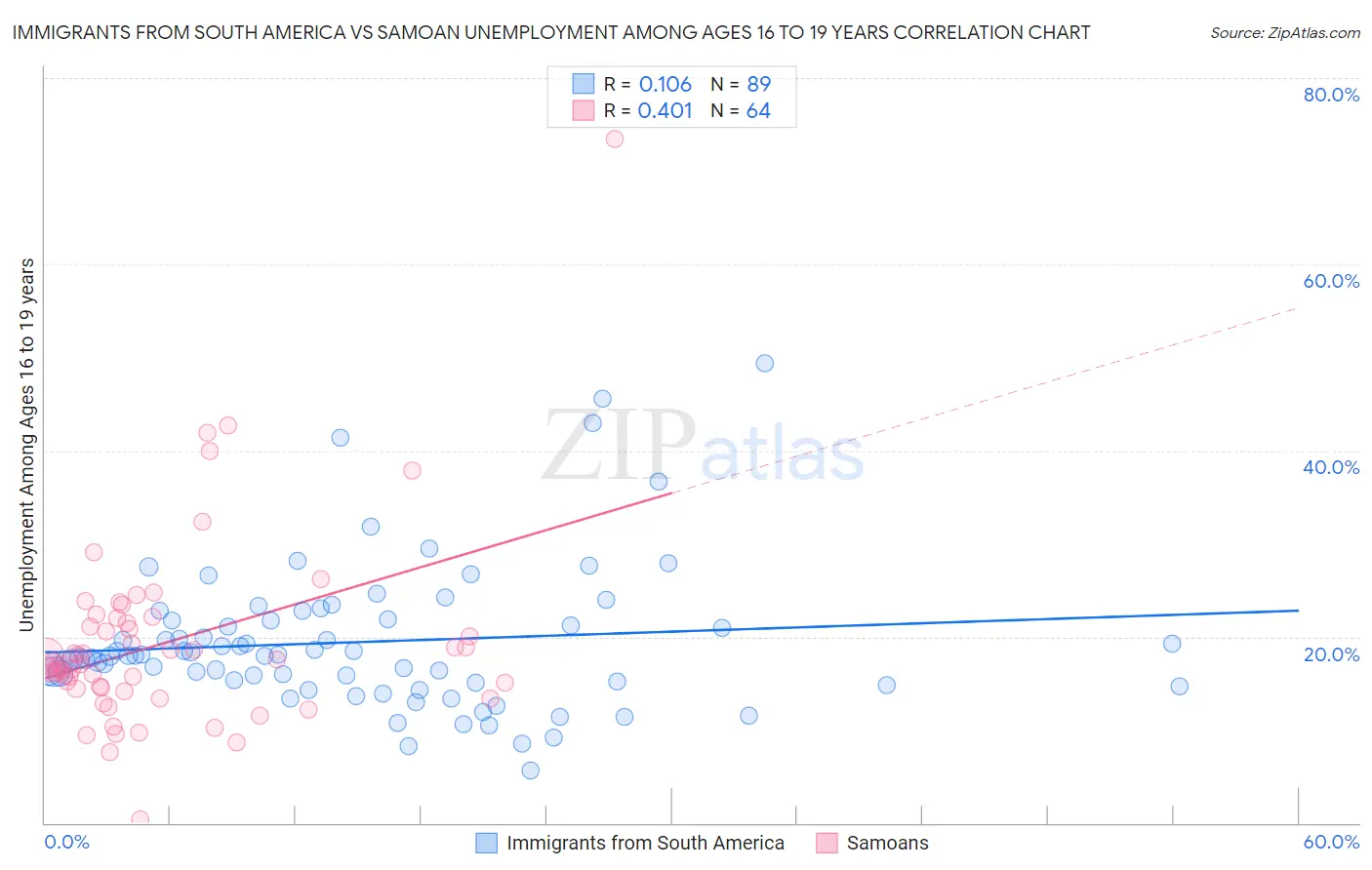 Immigrants from South America vs Samoan Unemployment Among Ages 16 to 19 years