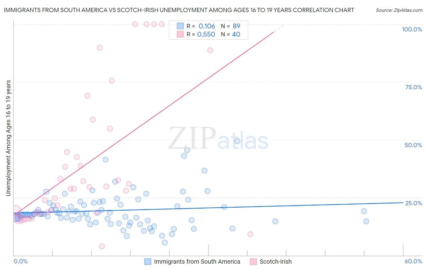 Immigrants from South America vs Scotch-Irish Unemployment Among Ages 16 to 19 years