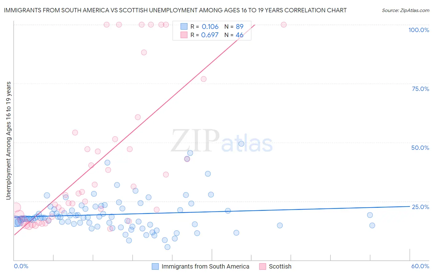 Immigrants from South America vs Scottish Unemployment Among Ages 16 to 19 years