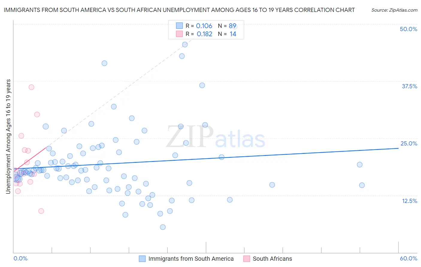 Immigrants from South America vs South African Unemployment Among Ages 16 to 19 years