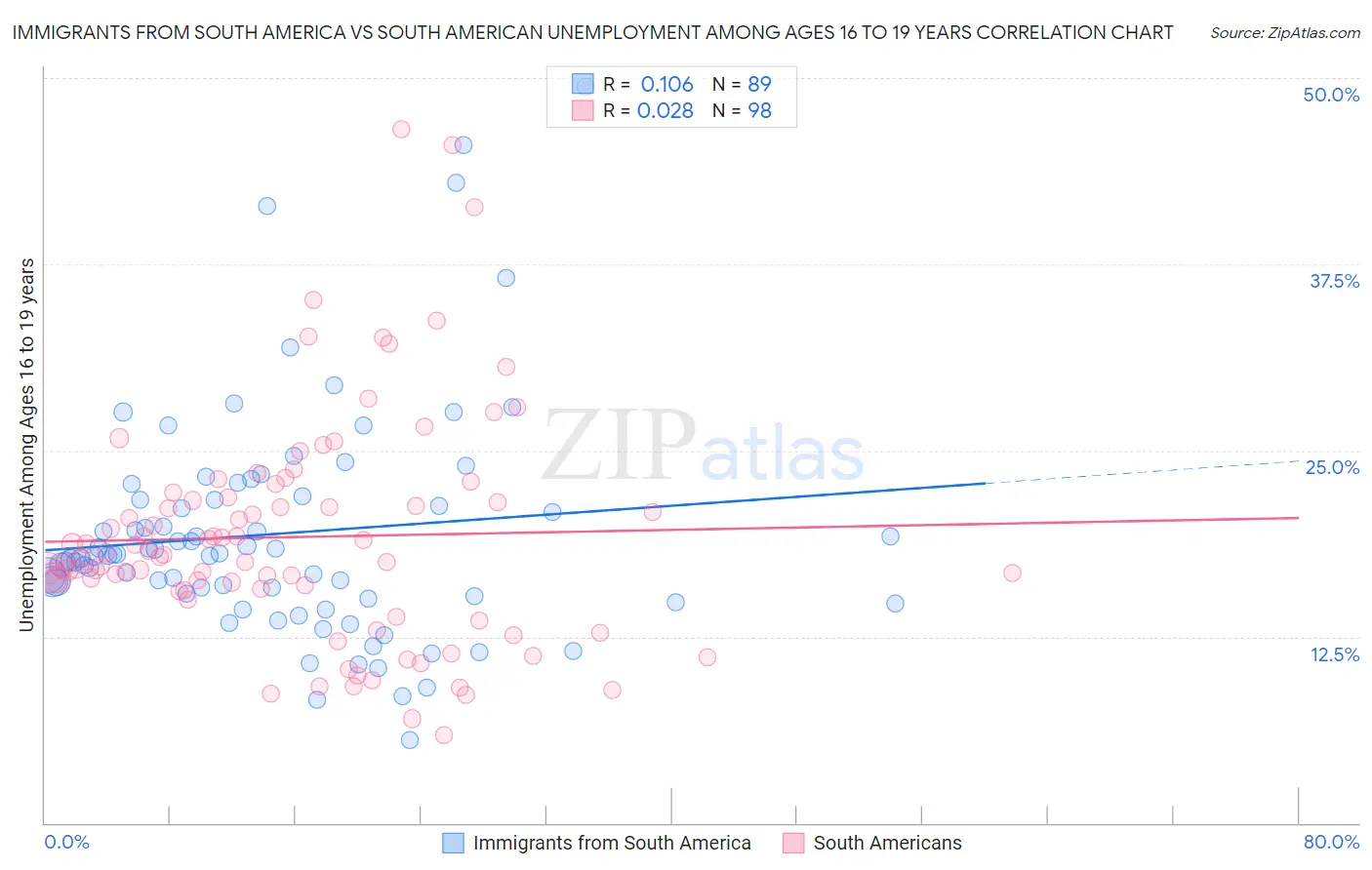 Immigrants from South America vs South American Unemployment Among Ages 16 to 19 years