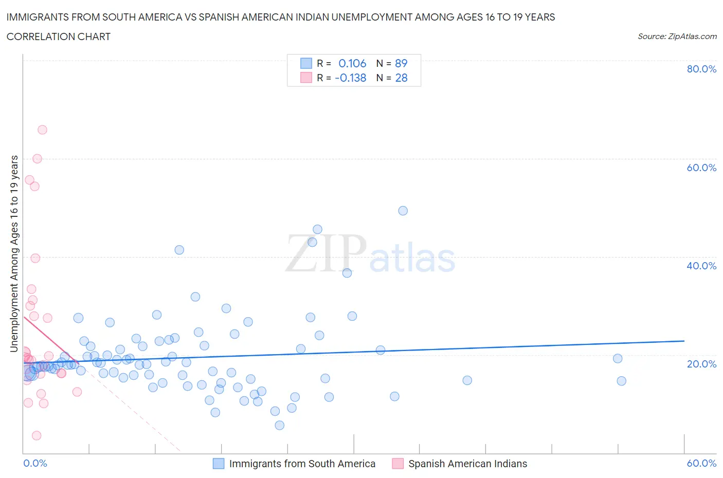 Immigrants from South America vs Spanish American Indian Unemployment Among Ages 16 to 19 years