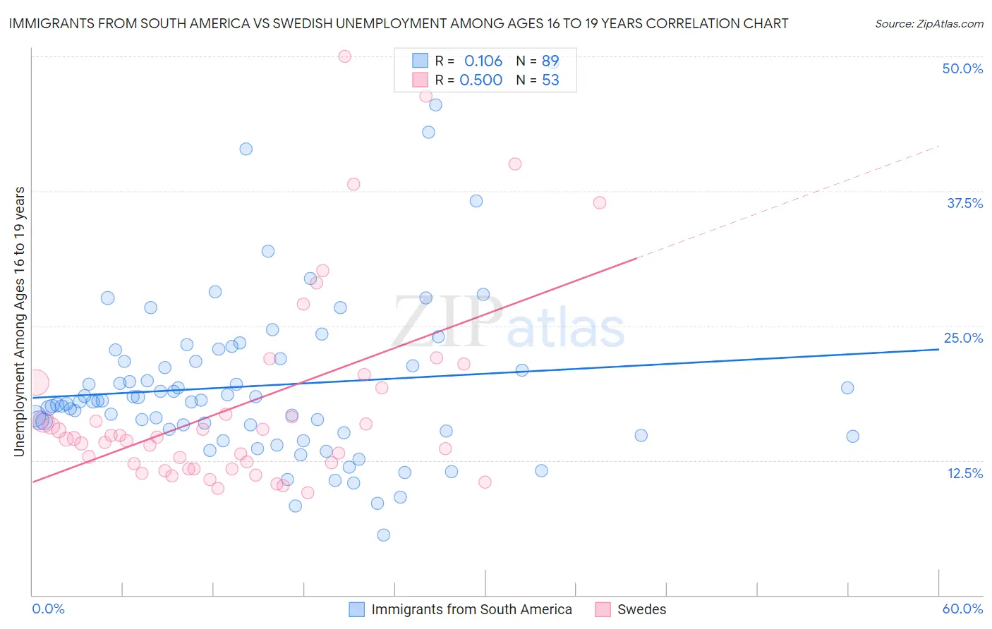 Immigrants from South America vs Swedish Unemployment Among Ages 16 to 19 years