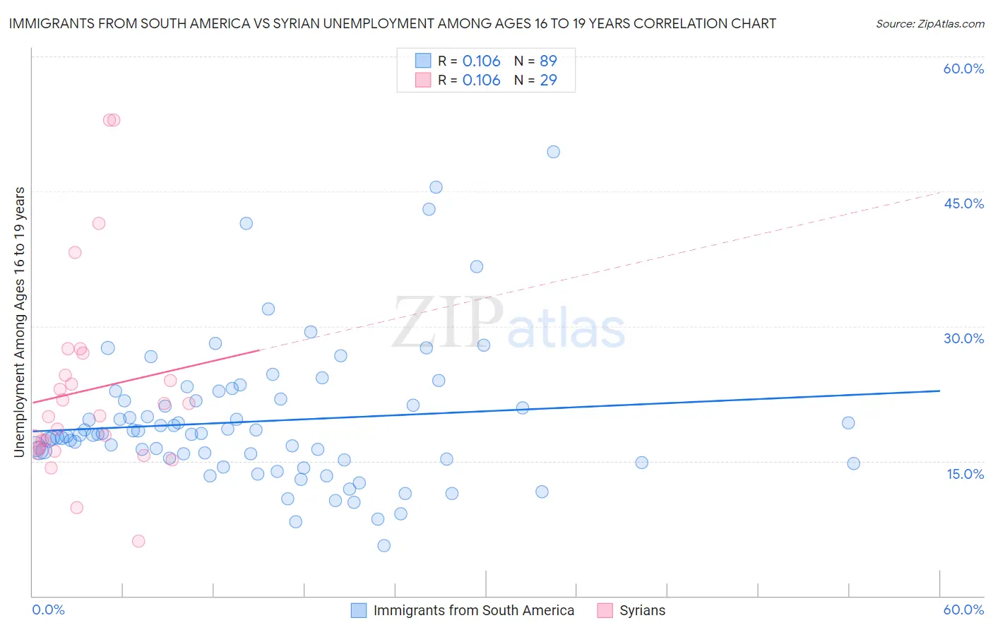 Immigrants from South America vs Syrian Unemployment Among Ages 16 to 19 years