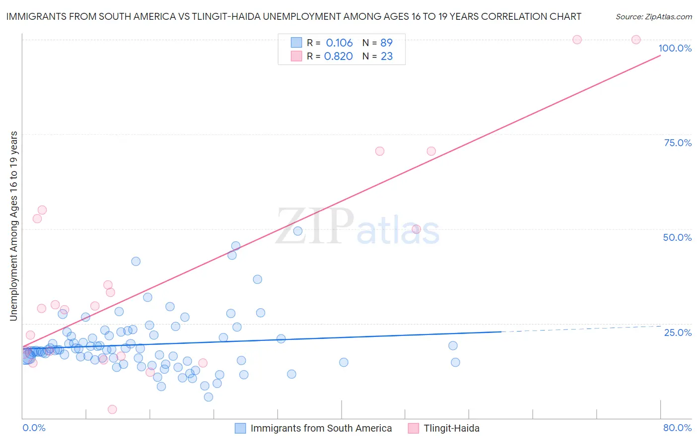 Immigrants from South America vs Tlingit-Haida Unemployment Among Ages 16 to 19 years