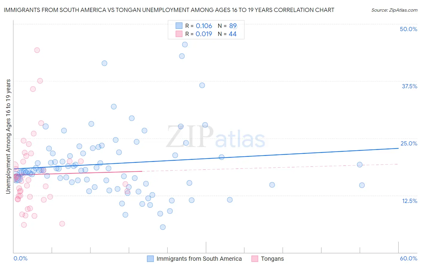 Immigrants from South America vs Tongan Unemployment Among Ages 16 to 19 years