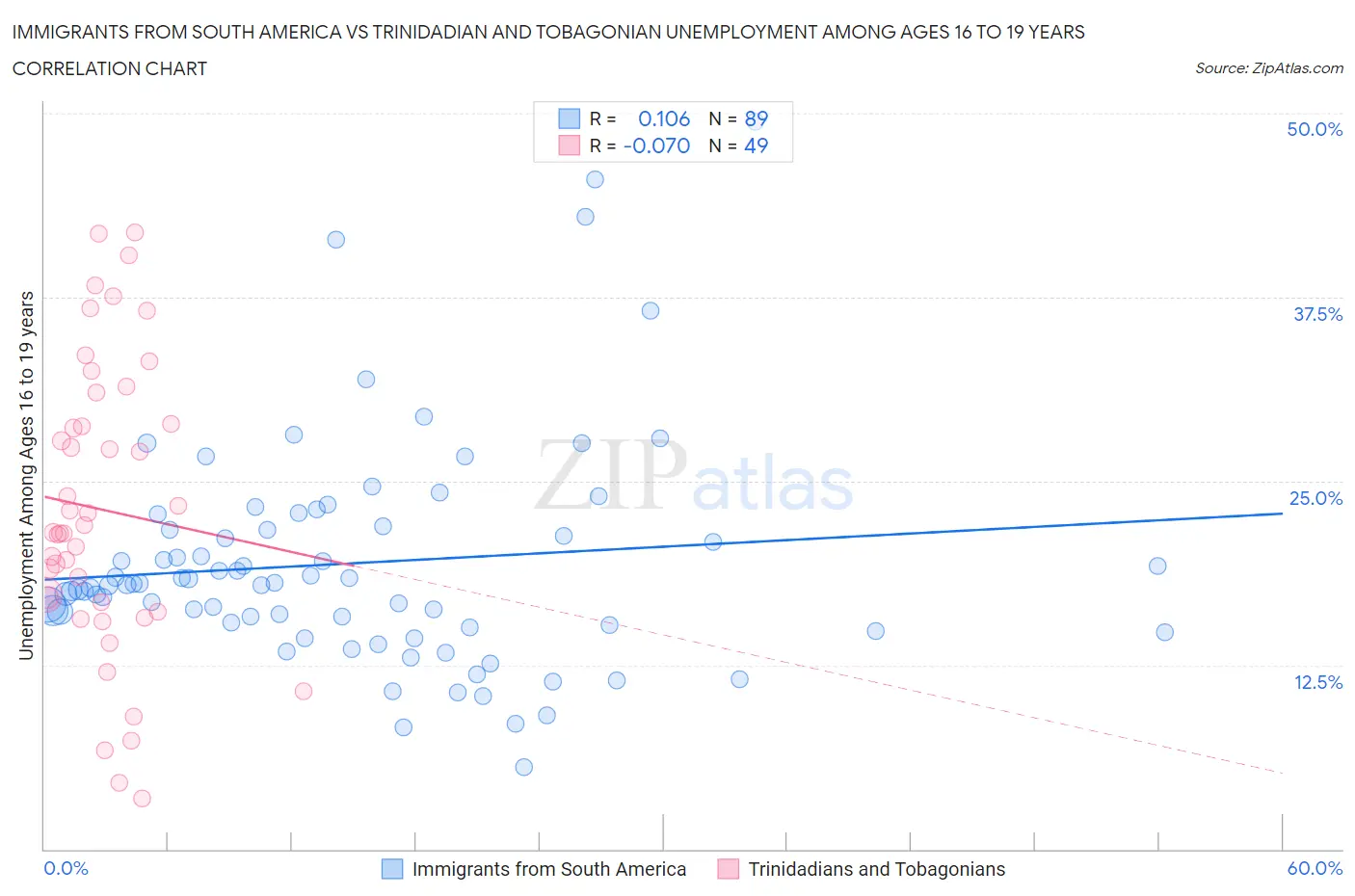 Immigrants from South America vs Trinidadian and Tobagonian Unemployment Among Ages 16 to 19 years