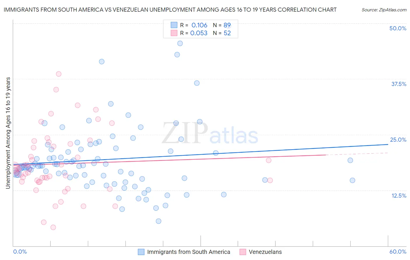 Immigrants from South America vs Venezuelan Unemployment Among Ages 16 to 19 years
