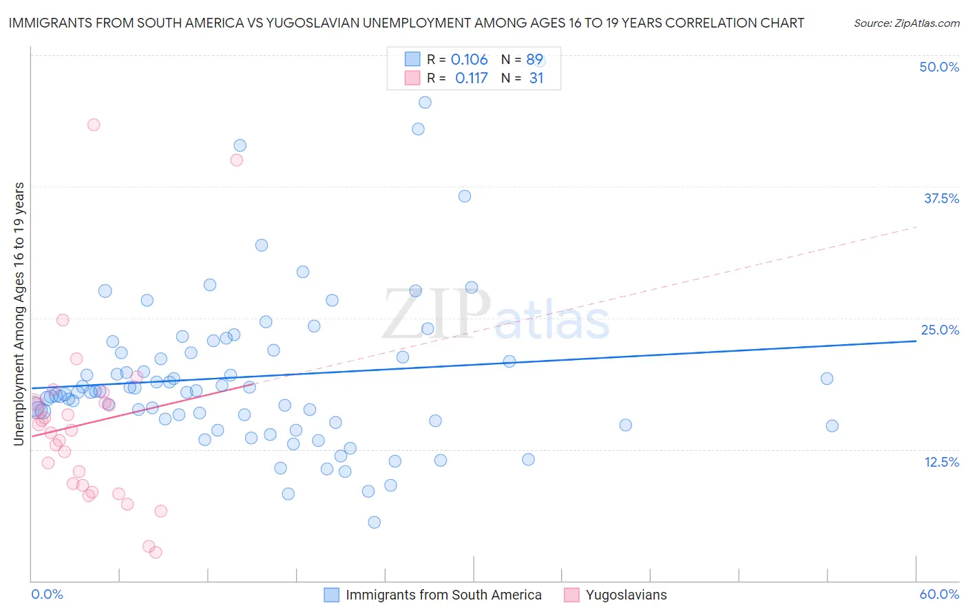 Immigrants from South America vs Yugoslavian Unemployment Among Ages 16 to 19 years