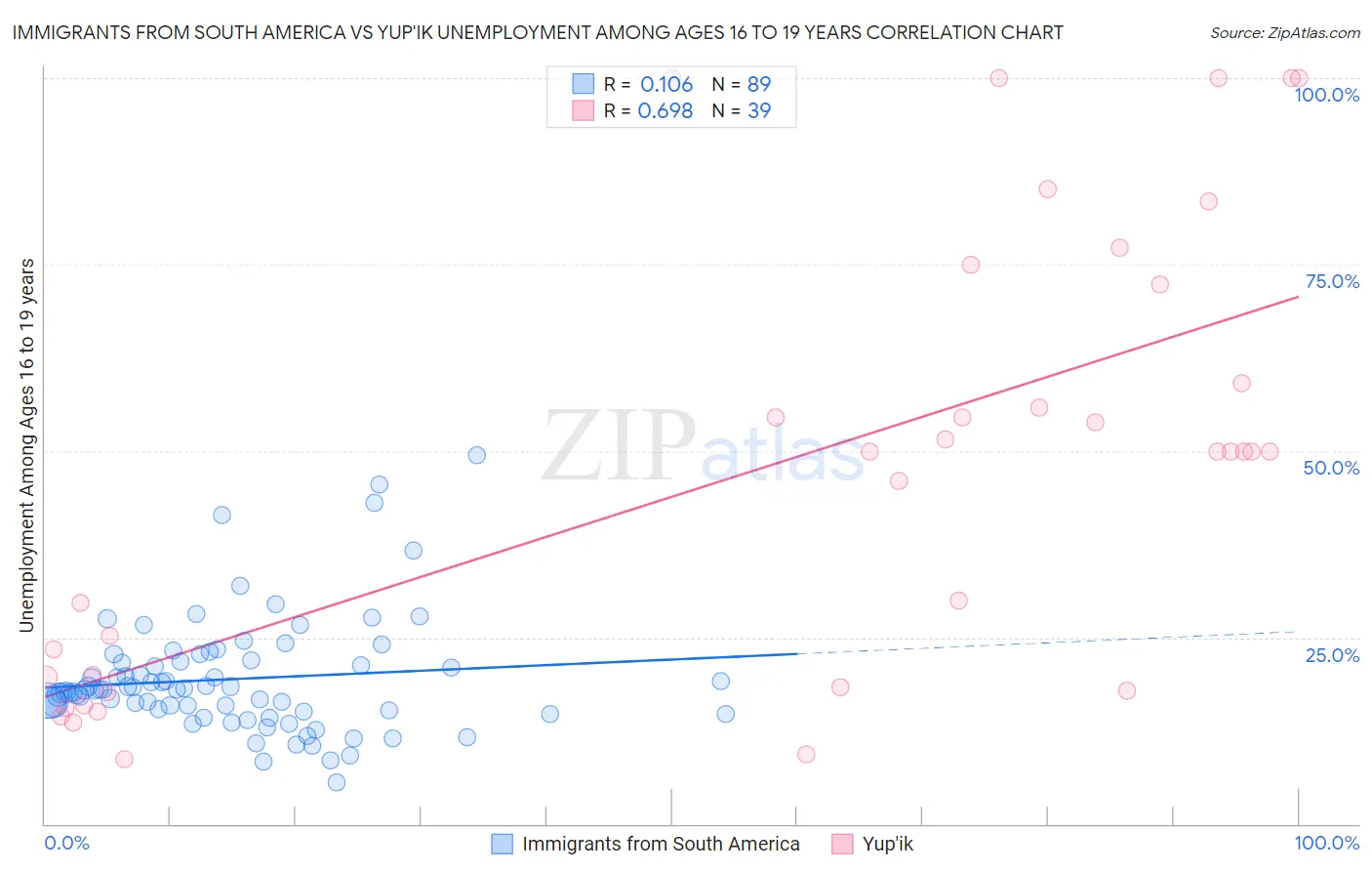 Immigrants from South America vs Yup'ik Unemployment Among Ages 16 to 19 years