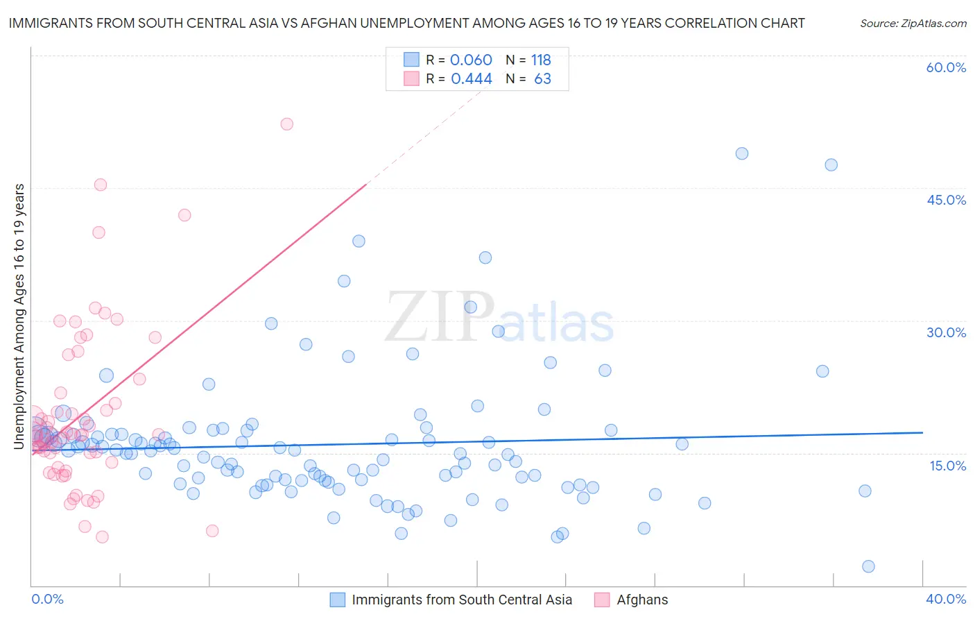 Immigrants from South Central Asia vs Afghan Unemployment Among Ages 16 to 19 years