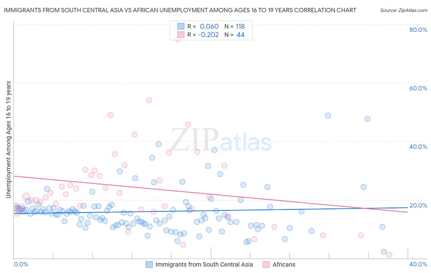 Immigrants from South Central Asia vs African Unemployment Among Ages 16 to 19 years