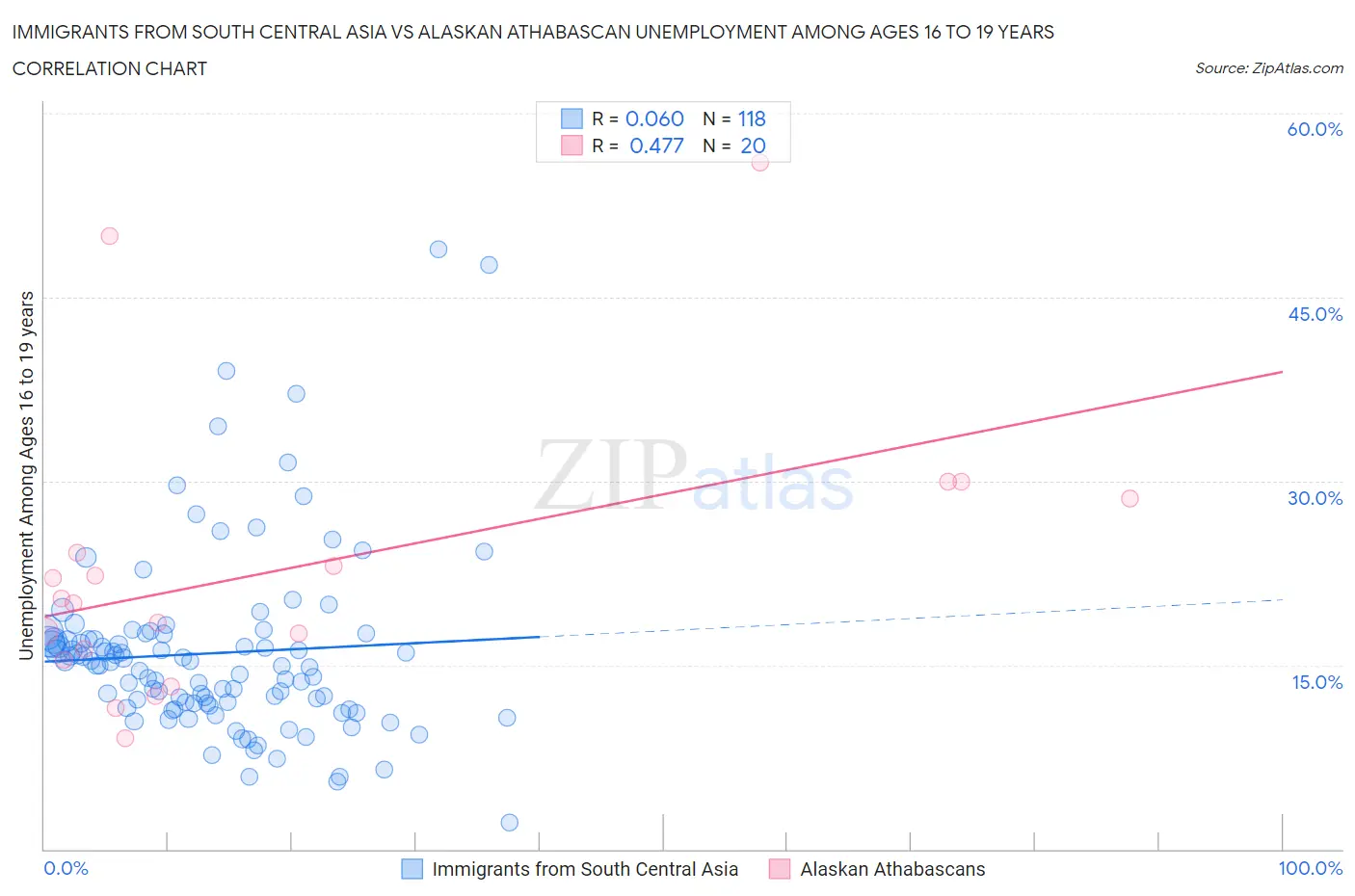 Immigrants from South Central Asia vs Alaskan Athabascan Unemployment Among Ages 16 to 19 years