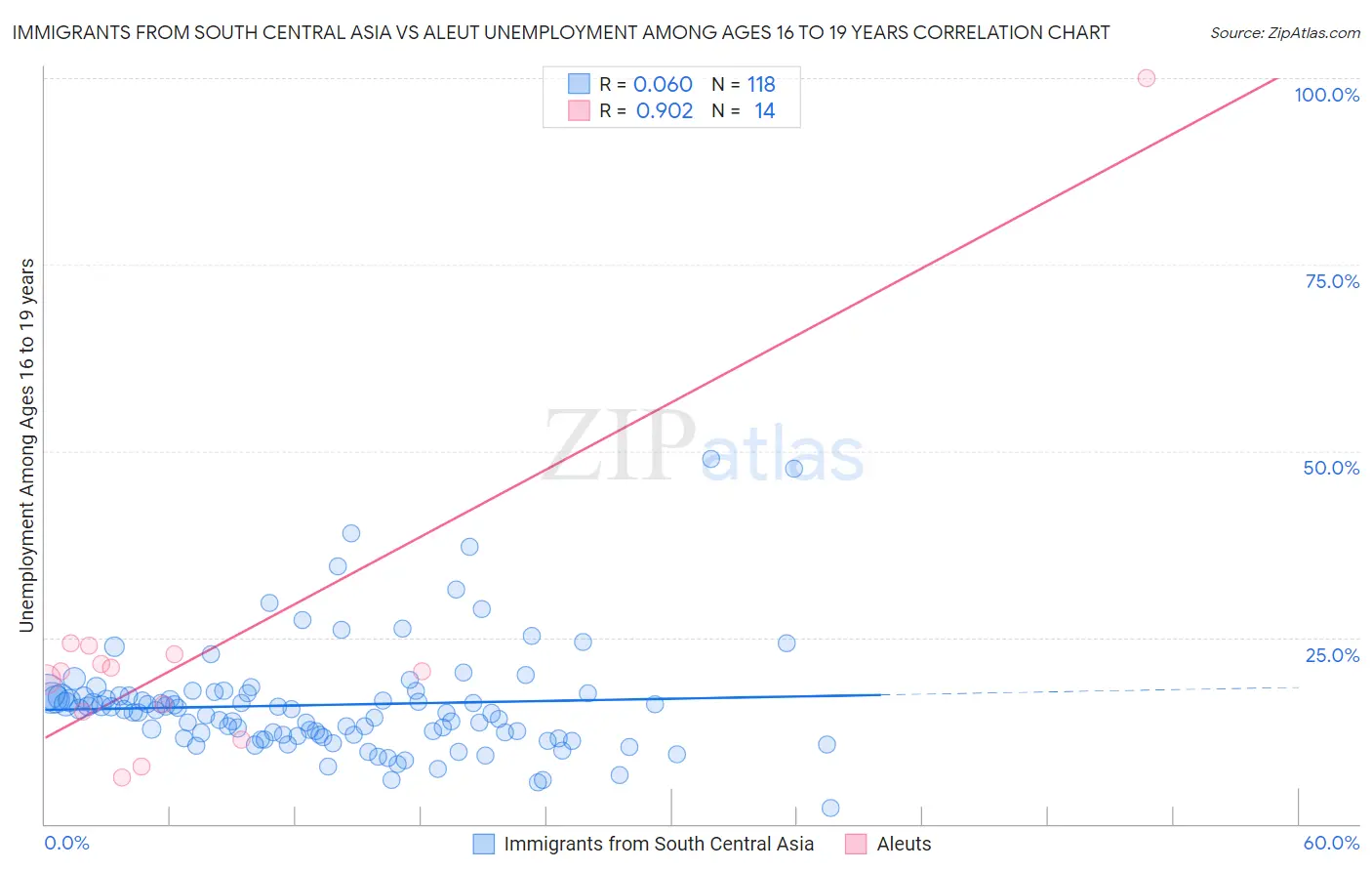 Immigrants from South Central Asia vs Aleut Unemployment Among Ages 16 to 19 years