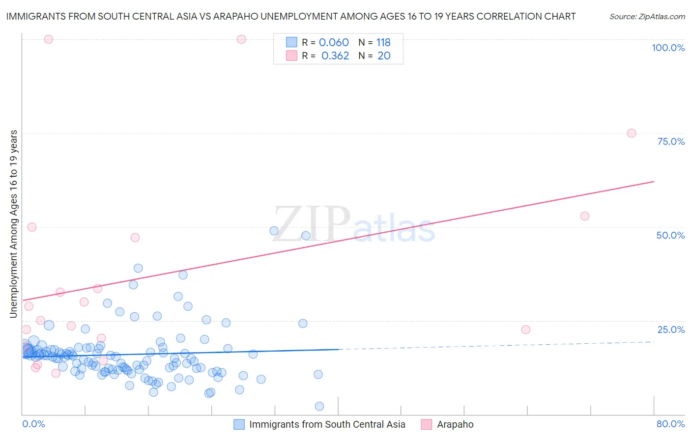 Immigrants from South Central Asia vs Arapaho Unemployment Among Ages 16 to 19 years