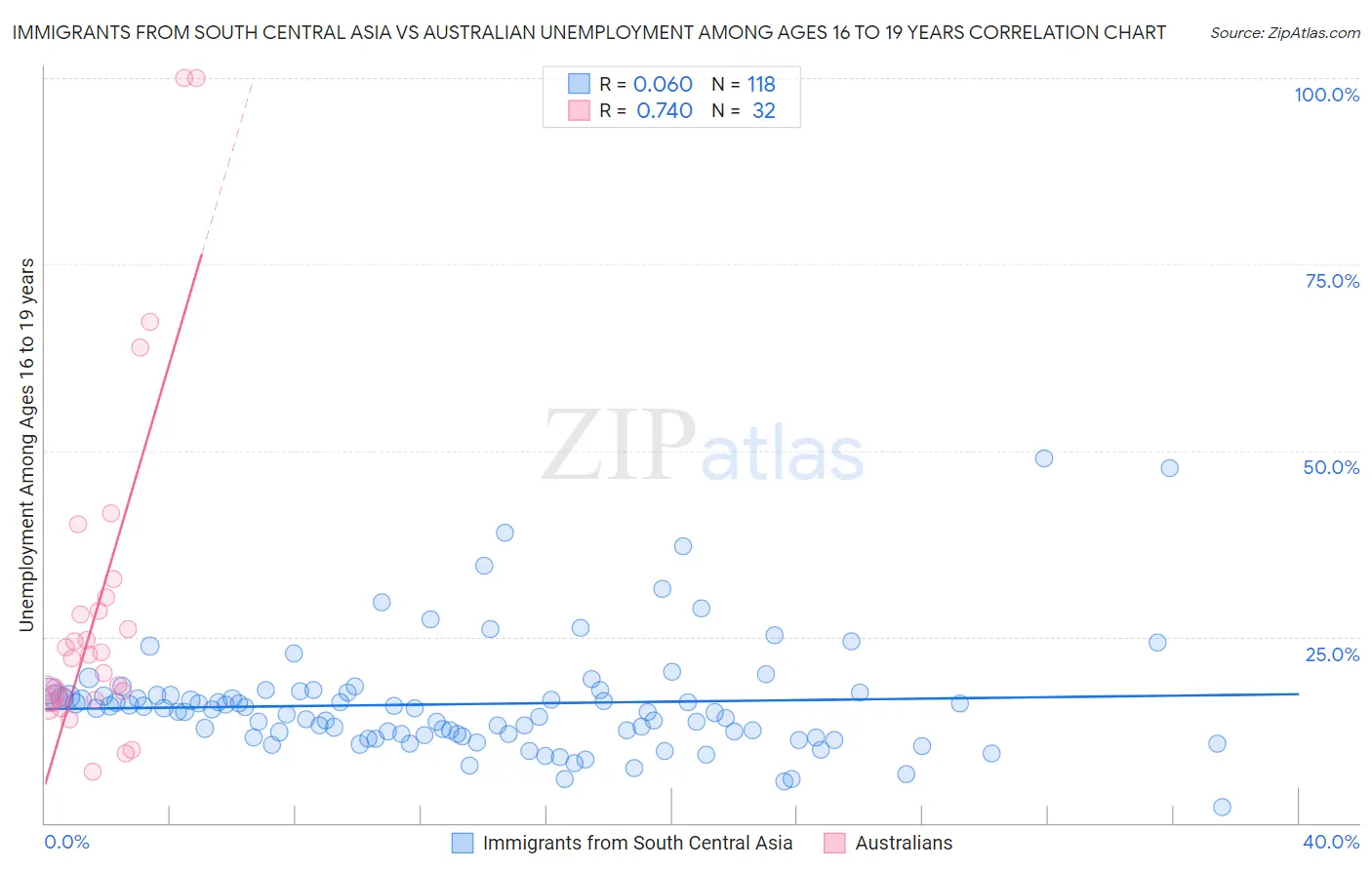 Immigrants from South Central Asia vs Australian Unemployment Among Ages 16 to 19 years