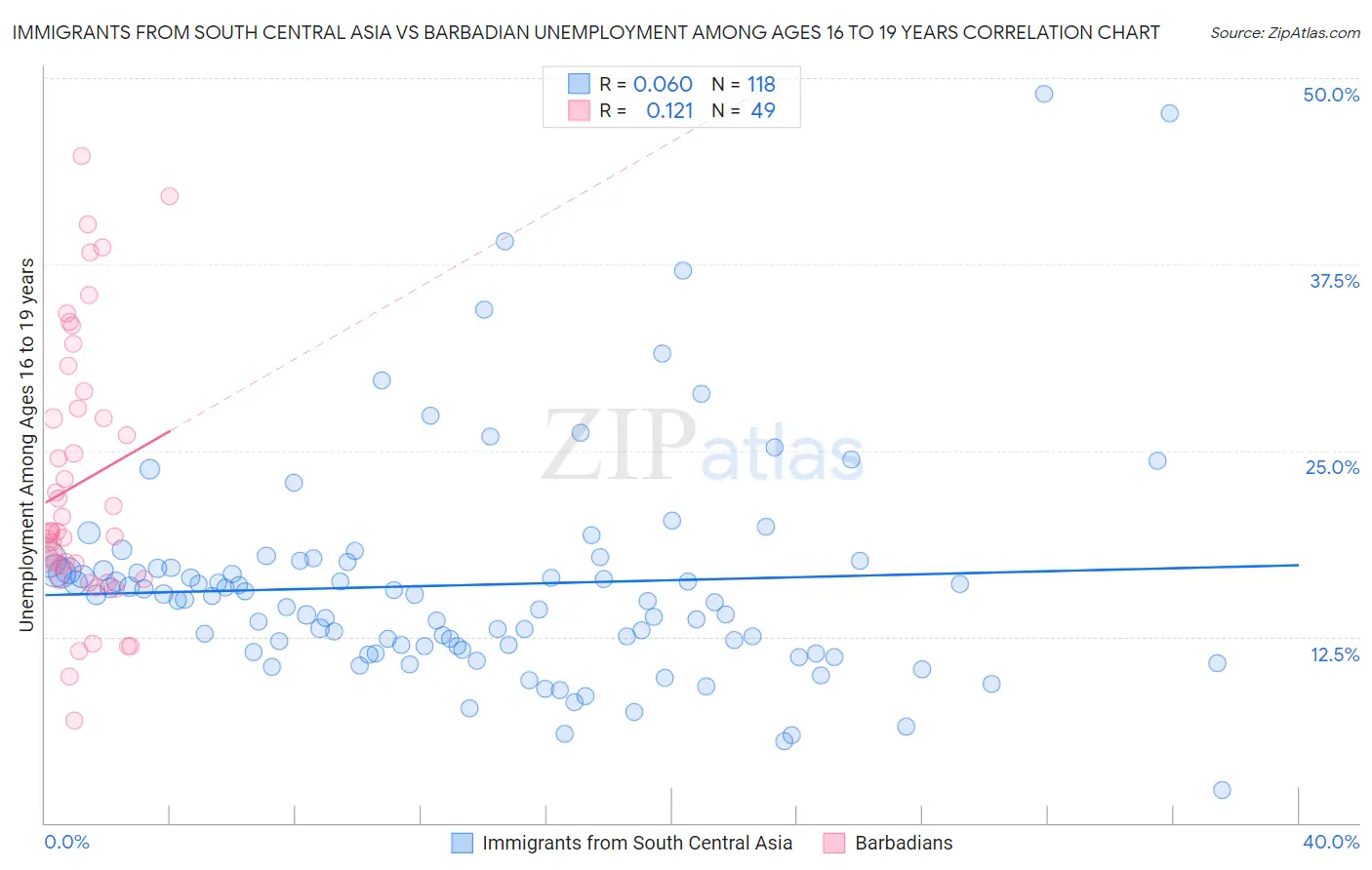 Immigrants from South Central Asia vs Barbadian Unemployment Among Ages 16 to 19 years