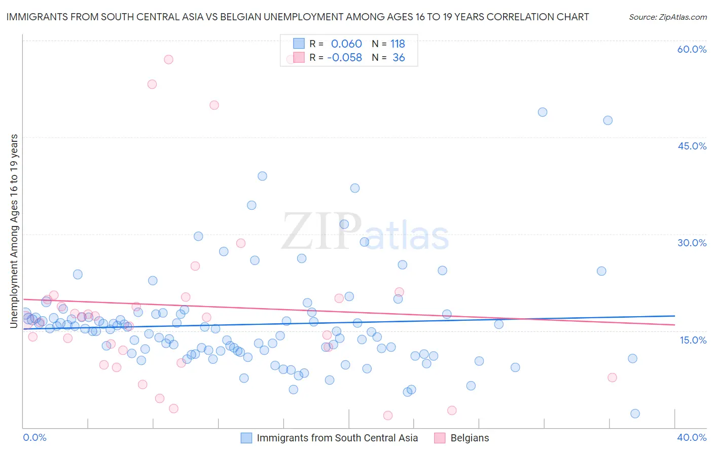 Immigrants from South Central Asia vs Belgian Unemployment Among Ages 16 to 19 years