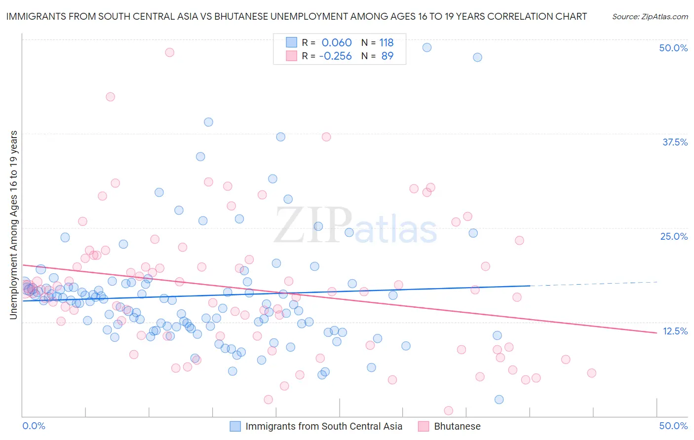 Immigrants from South Central Asia vs Bhutanese Unemployment Among Ages 16 to 19 years