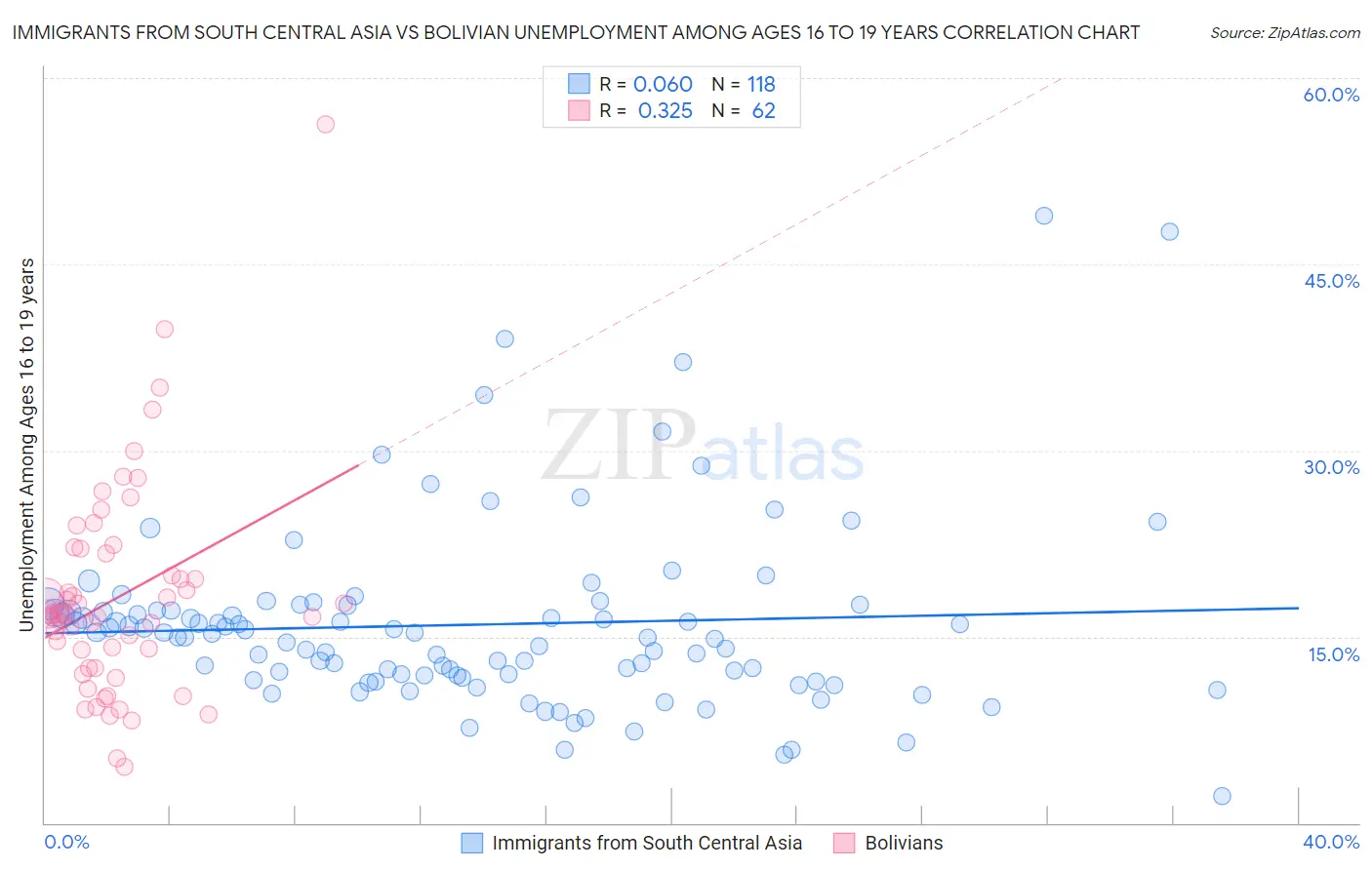 Immigrants from South Central Asia vs Bolivian Unemployment Among Ages 16 to 19 years