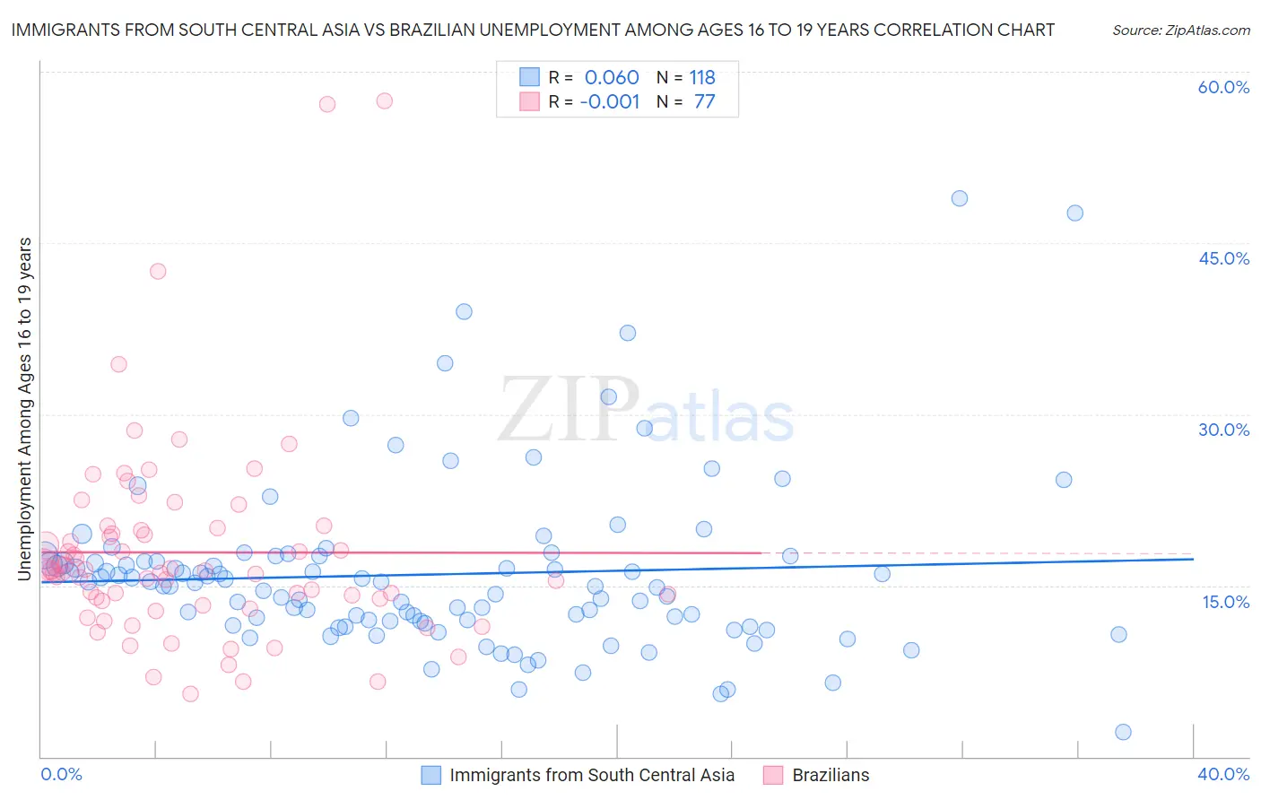 Immigrants from South Central Asia vs Brazilian Unemployment Among Ages 16 to 19 years