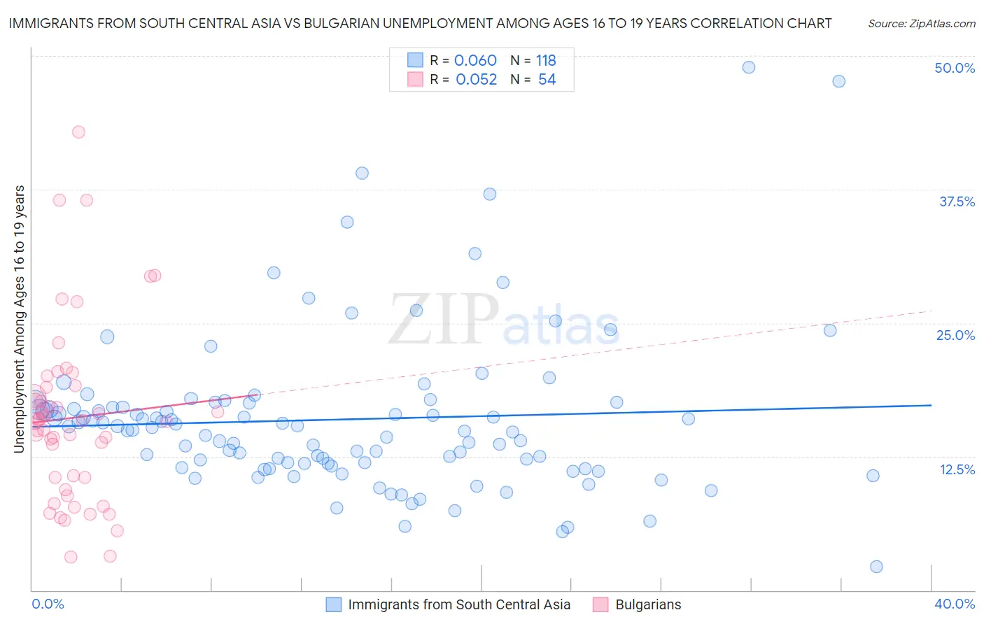 Immigrants from South Central Asia vs Bulgarian Unemployment Among Ages 16 to 19 years