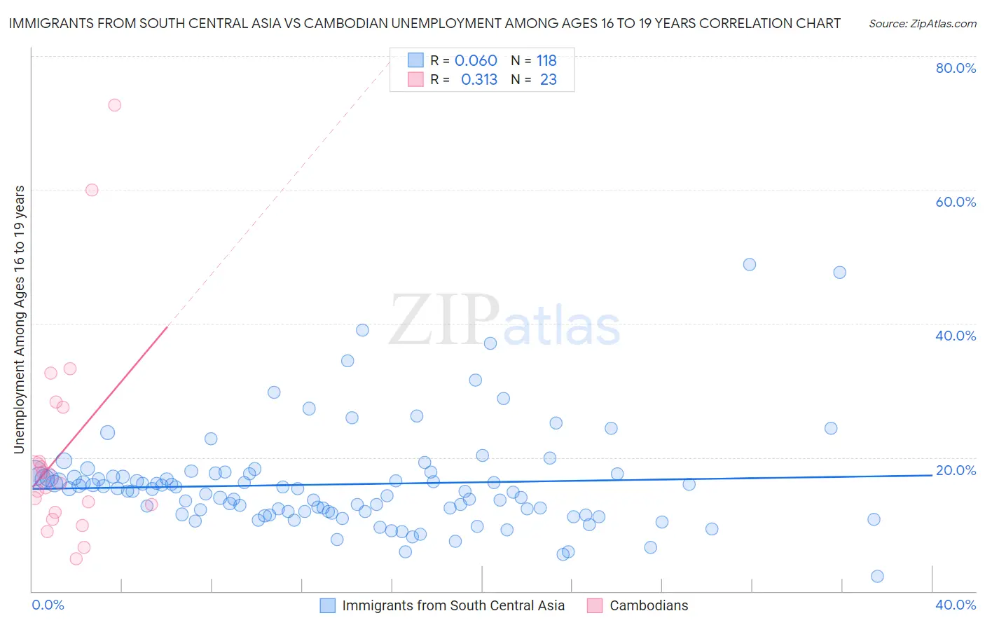 Immigrants from South Central Asia vs Cambodian Unemployment Among Ages 16 to 19 years