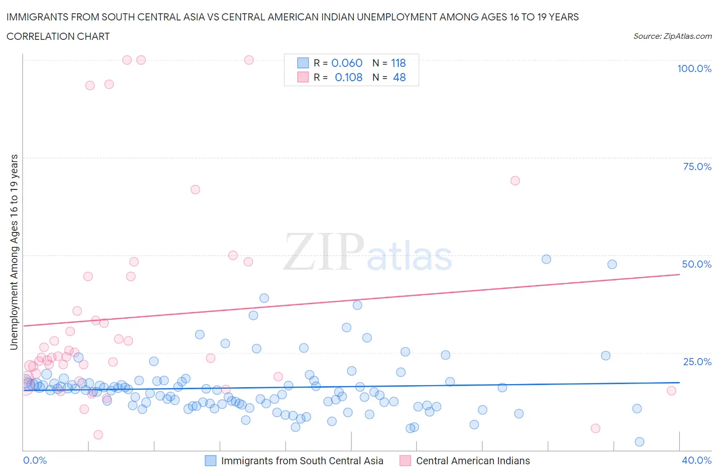 Immigrants from South Central Asia vs Central American Indian Unemployment Among Ages 16 to 19 years