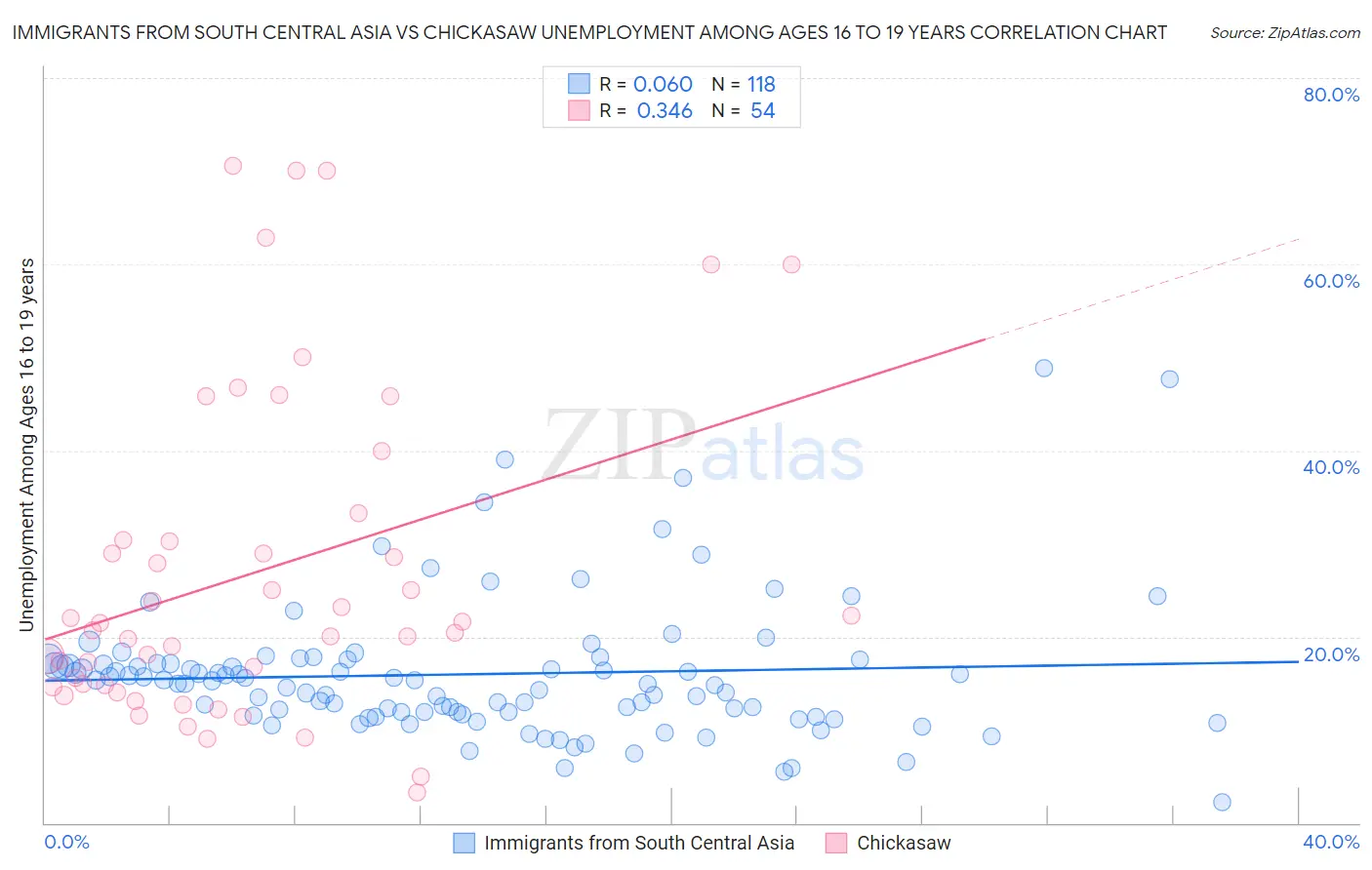 Immigrants from South Central Asia vs Chickasaw Unemployment Among Ages 16 to 19 years