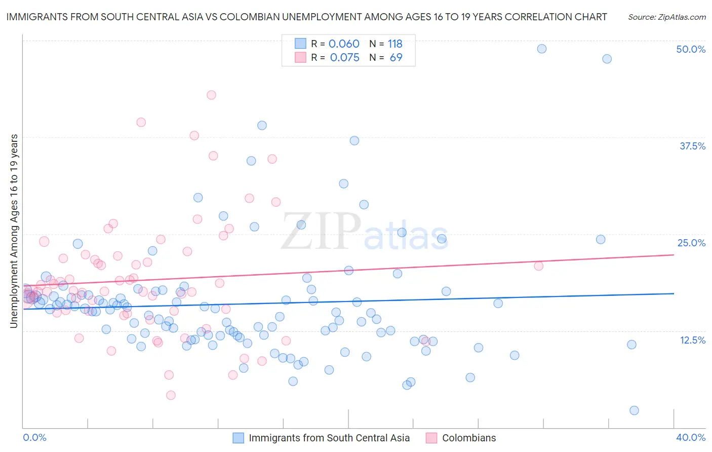 Immigrants from South Central Asia vs Colombian Unemployment Among Ages 16 to 19 years