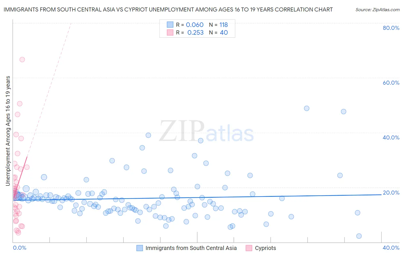 Immigrants from South Central Asia vs Cypriot Unemployment Among Ages 16 to 19 years