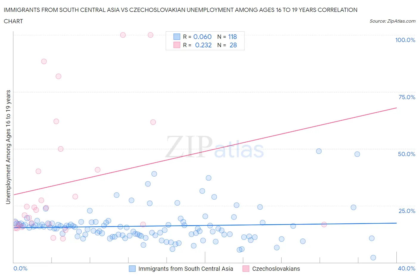 Immigrants from South Central Asia vs Czechoslovakian Unemployment Among Ages 16 to 19 years