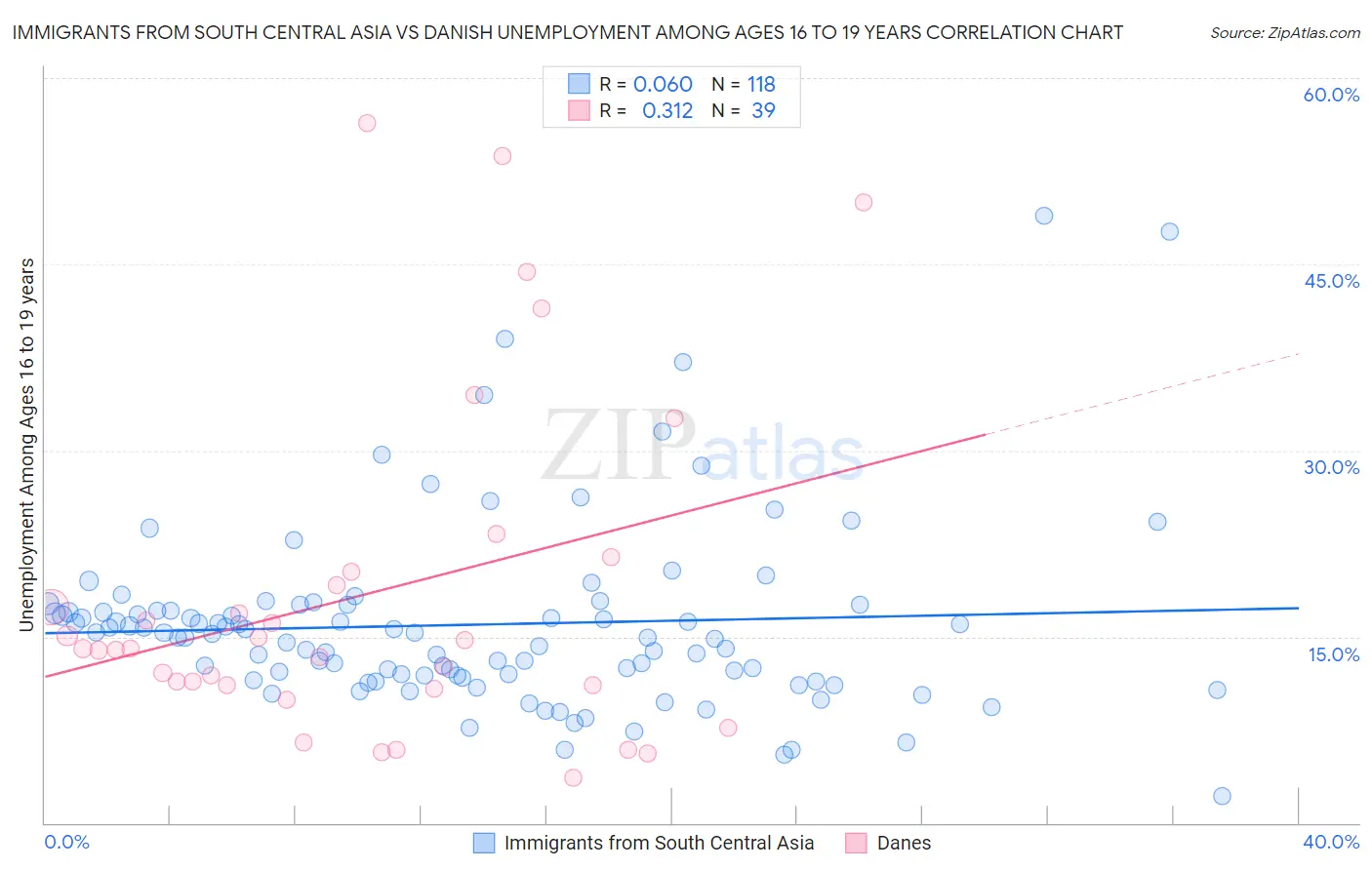 Immigrants from South Central Asia vs Danish Unemployment Among Ages 16 to 19 years