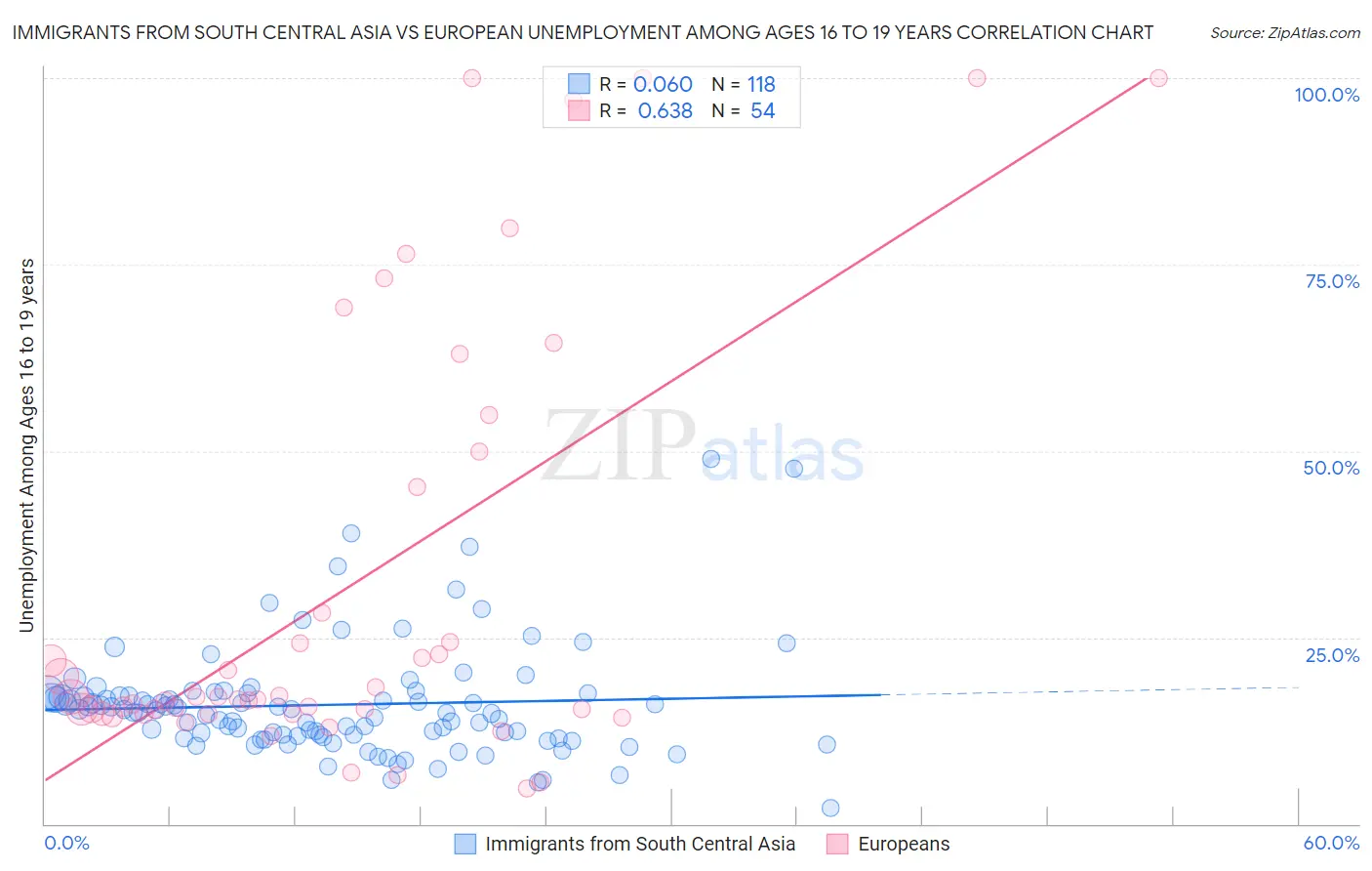 Immigrants from South Central Asia vs European Unemployment Among Ages 16 to 19 years