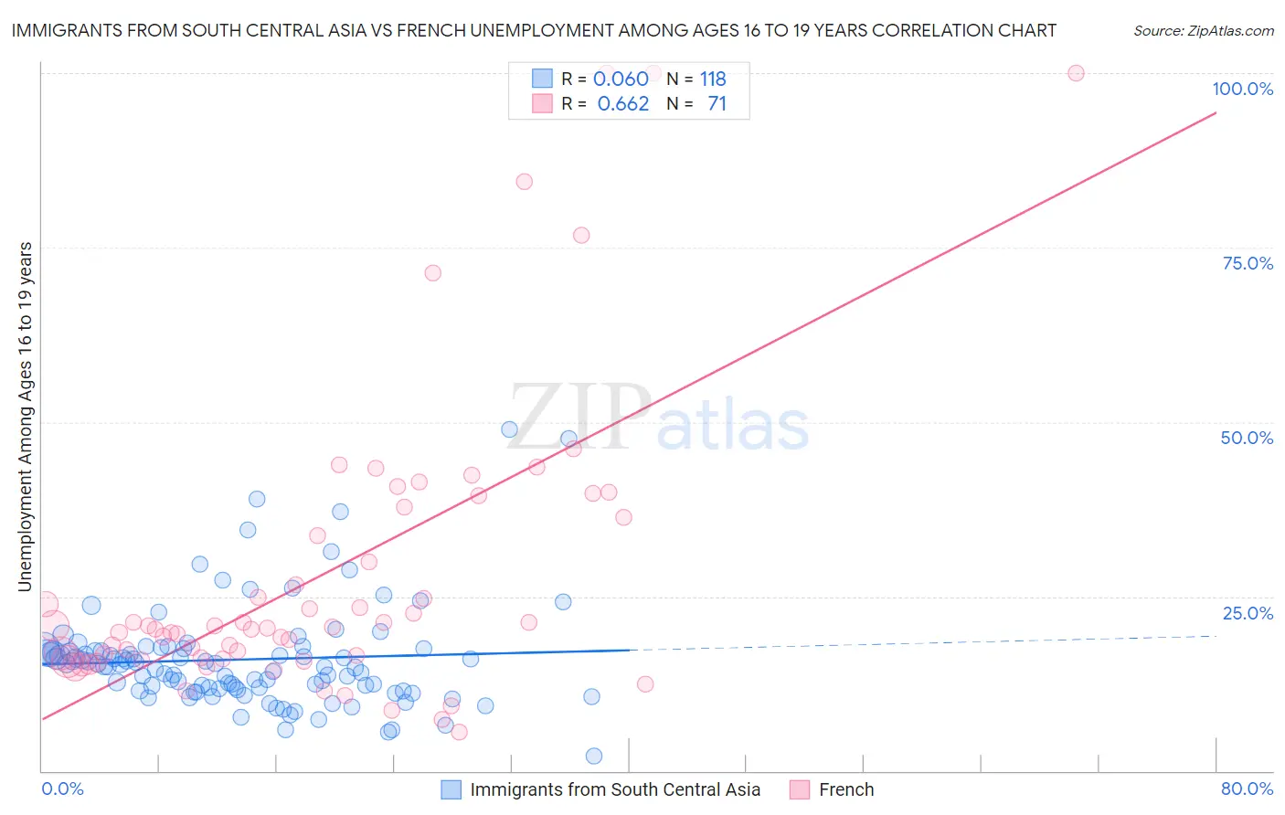 Immigrants from South Central Asia vs French Unemployment Among Ages 16 to 19 years