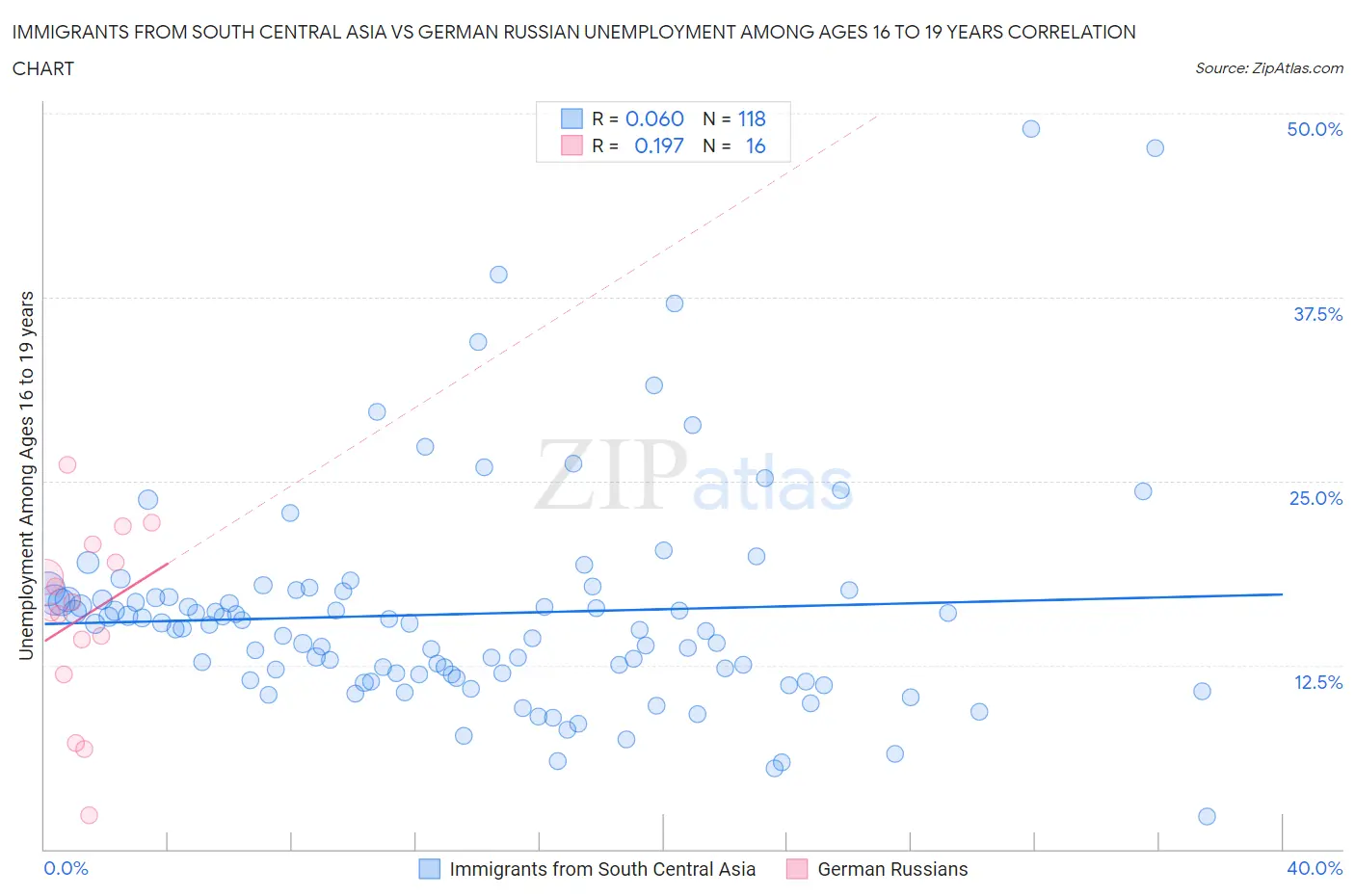 Immigrants from South Central Asia vs German Russian Unemployment Among Ages 16 to 19 years