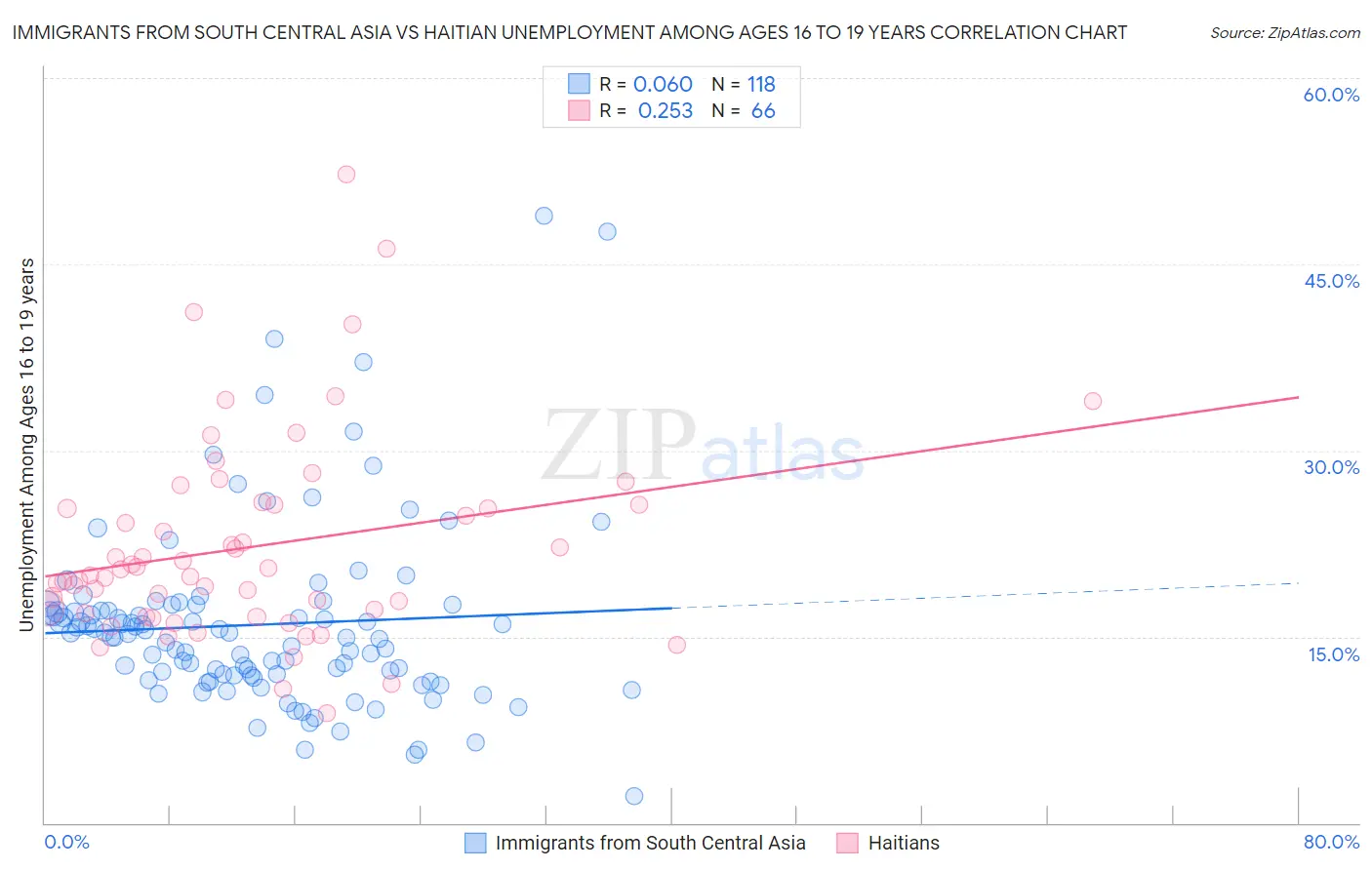 Immigrants from South Central Asia vs Haitian Unemployment Among Ages 16 to 19 years