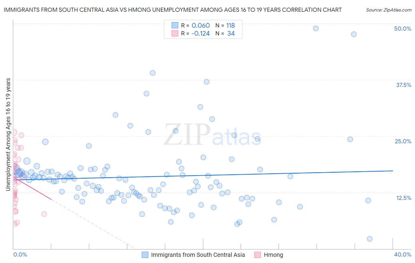 Immigrants from South Central Asia vs Hmong Unemployment Among Ages 16 to 19 years