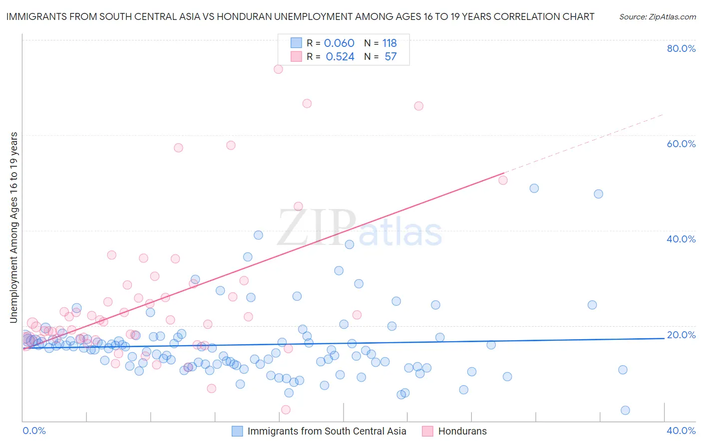 Immigrants from South Central Asia vs Honduran Unemployment Among Ages 16 to 19 years