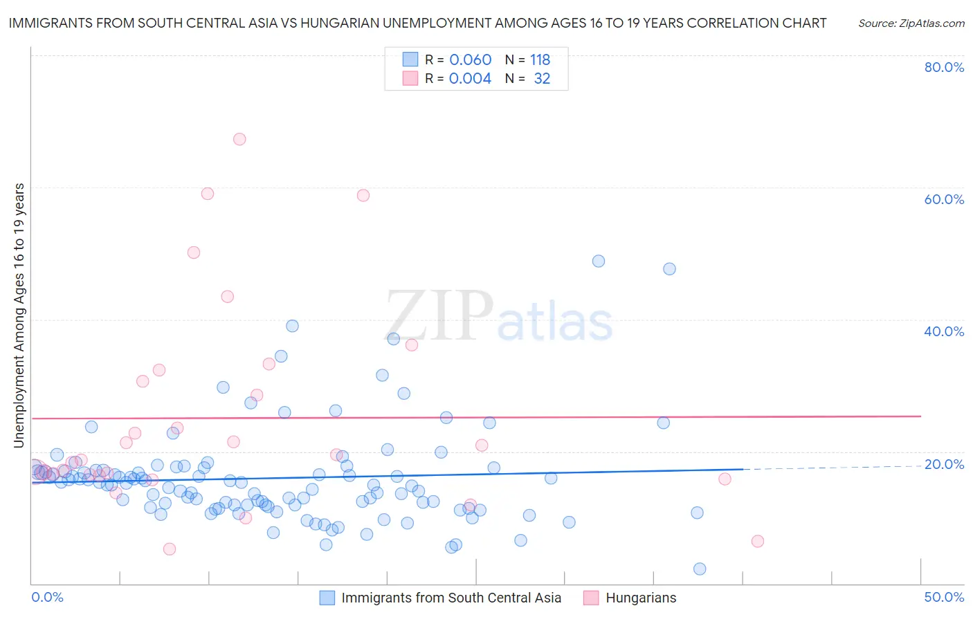 Immigrants from South Central Asia vs Hungarian Unemployment Among Ages 16 to 19 years