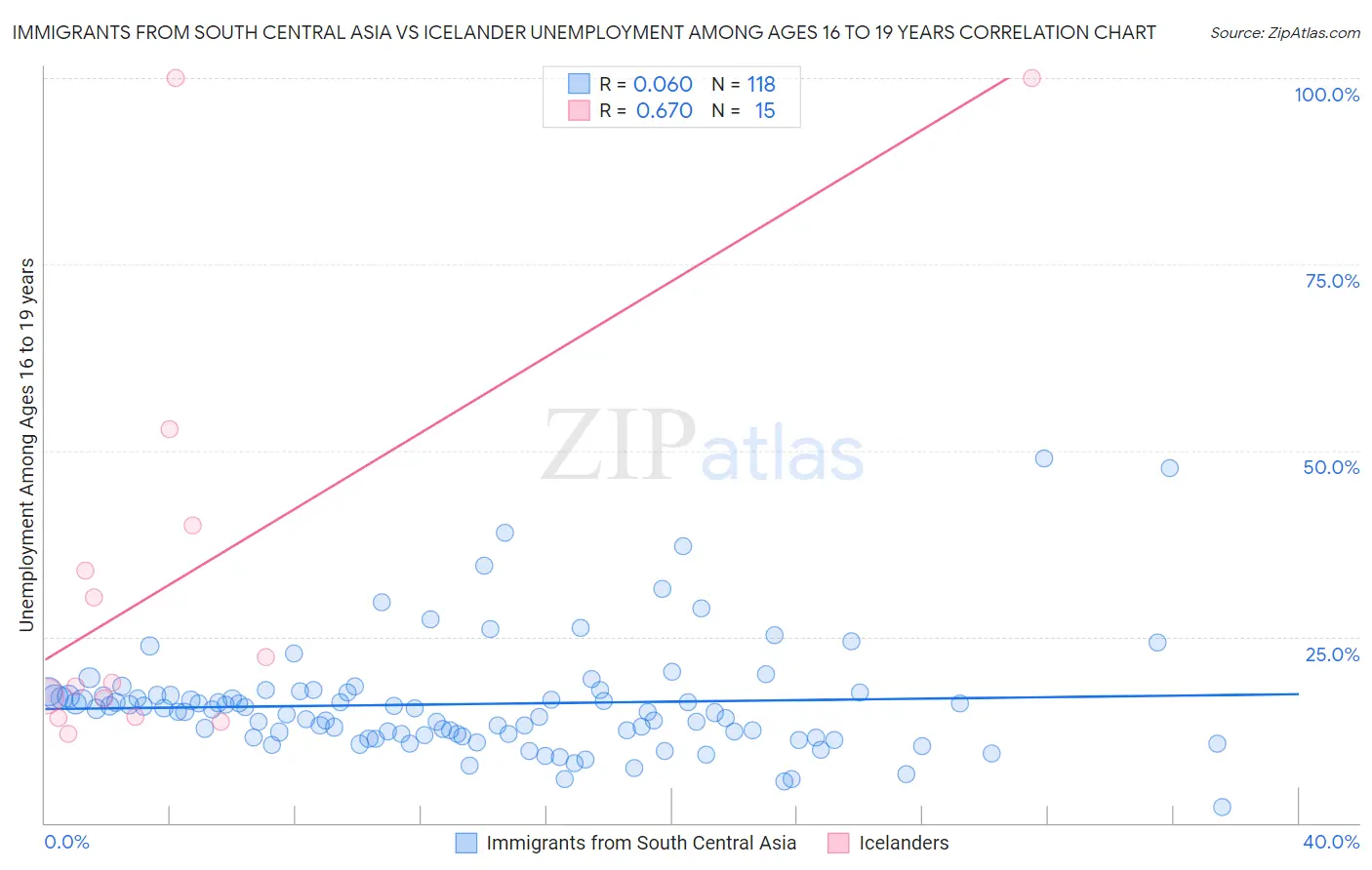 Immigrants from South Central Asia vs Icelander Unemployment Among Ages 16 to 19 years