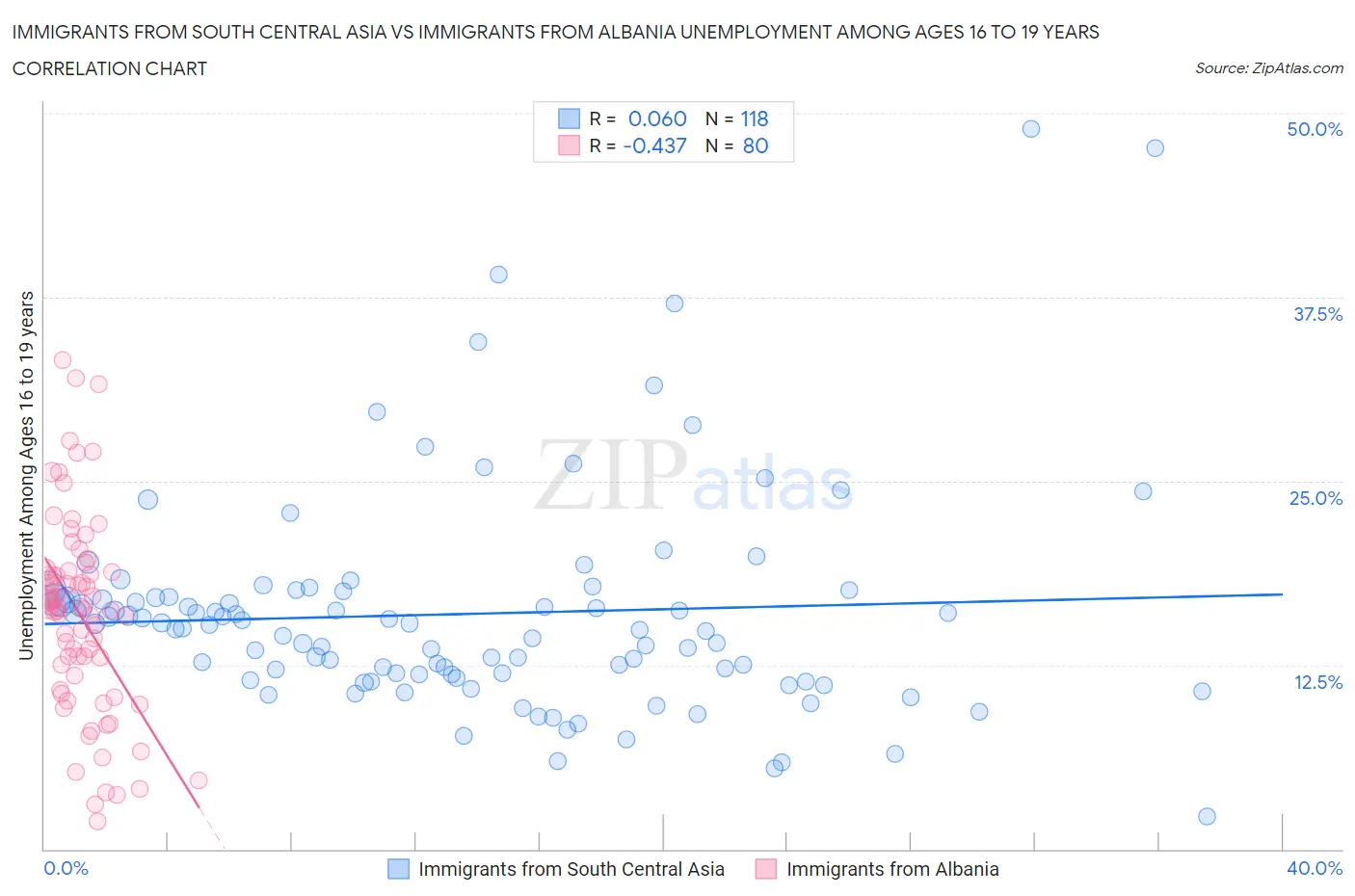 Immigrants from South Central Asia vs Immigrants from Albania Unemployment Among Ages 16 to 19 years