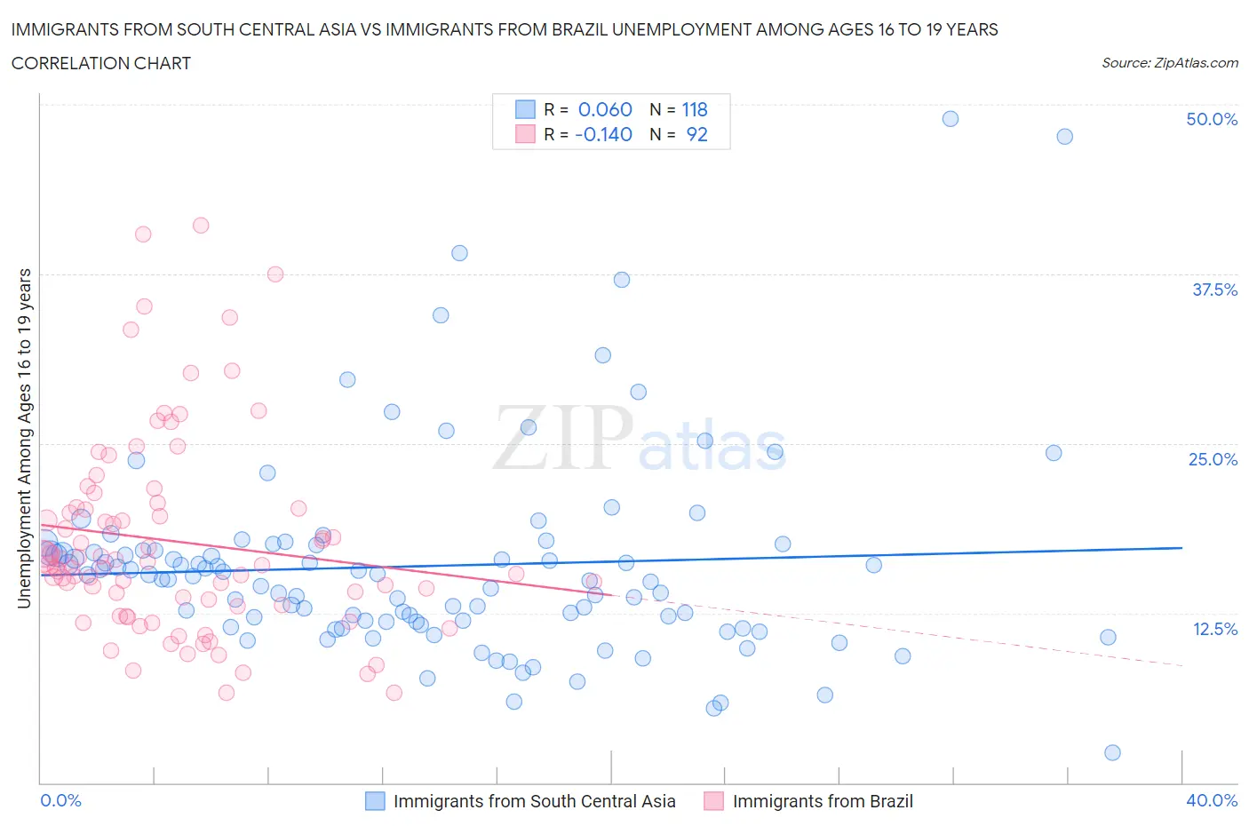 Immigrants from South Central Asia vs Immigrants from Brazil Unemployment Among Ages 16 to 19 years