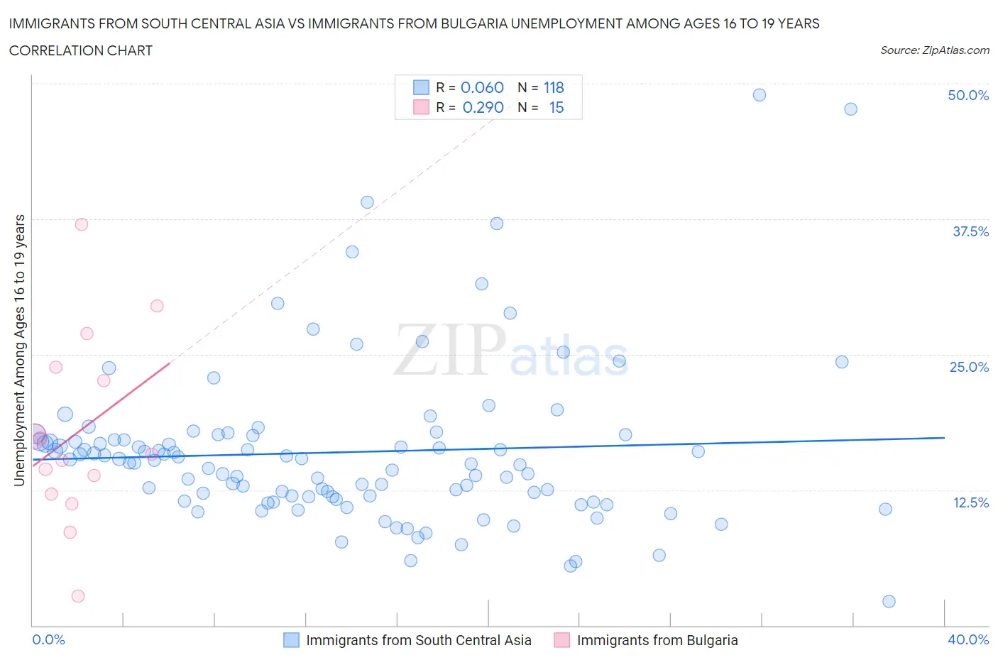 Immigrants from South Central Asia vs Immigrants from Bulgaria Unemployment Among Ages 16 to 19 years