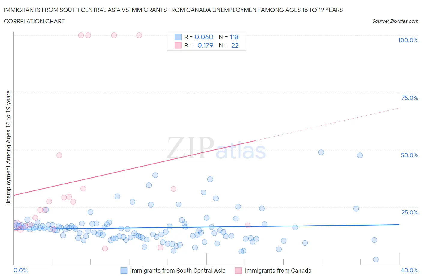 Immigrants from South Central Asia vs Immigrants from Canada Unemployment Among Ages 16 to 19 years